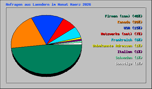 Anfragen aus Laendern im Monat Maerz 2026