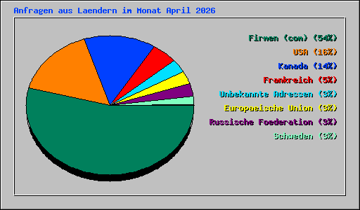 Anfragen aus Laendern im Monat April 2026