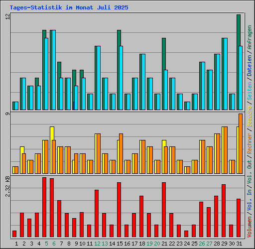 Tages-Statistik im Monat Juli 2025