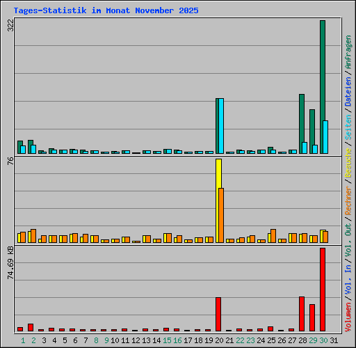 Tages-Statistik im Monat November 2025