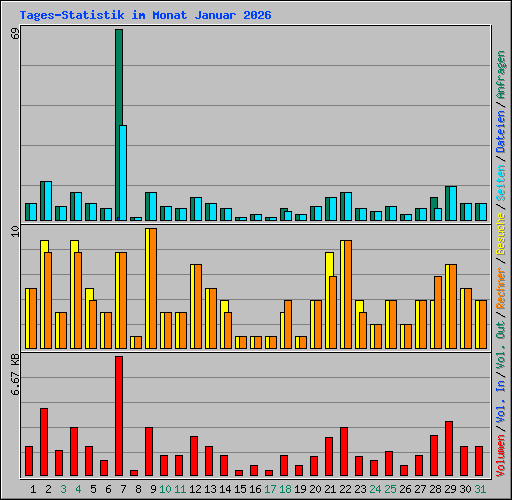Tages-Statistik im Monat Januar 2026