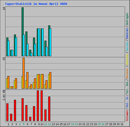 Tages-Statistik im Monat April 2026