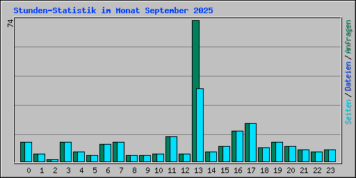 Stunden-Statistik im Monat September 2025