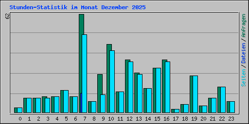 Stunden-Statistik im Monat Dezember 2025