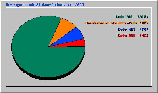 Anfragen nach Status-Codes Juni 2025