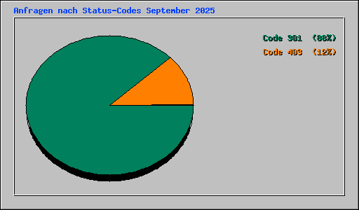 Anfragen nach Status-Codes September 2025