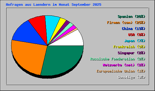 Anfragen aus Laendern im Monat September 2025