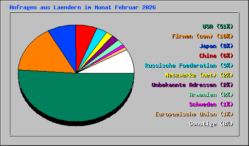 Anfragen aus Laendern im Monat Februar 2026