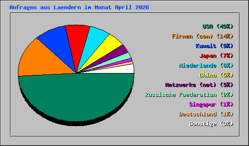 Anfragen aus Laendern im Monat April 2026