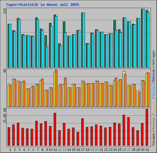 Tages-Statistik im Monat Juli 2025