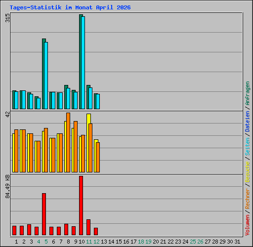 Tages-Statistik im Monat April 2026