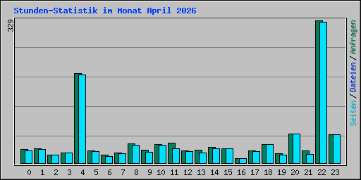 Stunden-Statistik im Monat April 2026