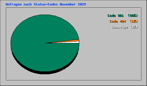 Anfragen nach Status-Codes November 2025