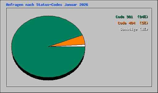 Anfragen nach Status-Codes Januar 2026