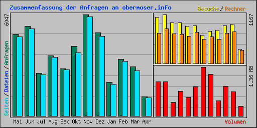 Zusammenfassung der Anfragen an obermoser.info