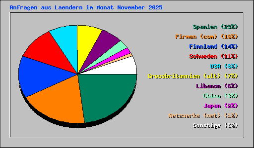 Anfragen aus Laendern im Monat November 2025
