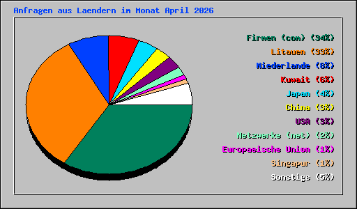 Anfragen aus Laendern im Monat April 2026