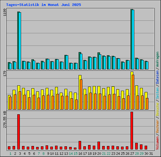 Tages-Statistik im Monat Juni 2025