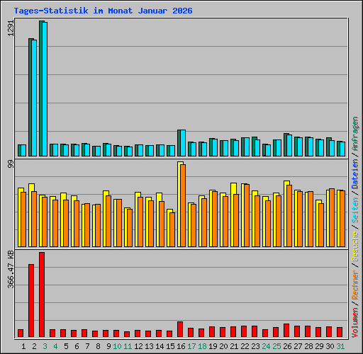 Tages-Statistik im Monat Januar 2026