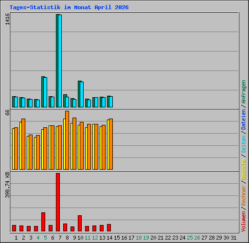Tages-Statistik im Monat April 2026
