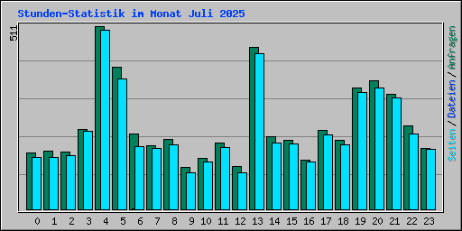 Stunden-Statistik im Monat Juli 2025
