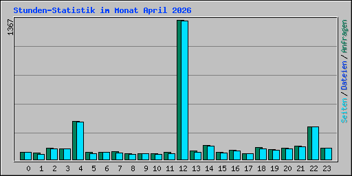 Stunden-Statistik im Monat April 2026