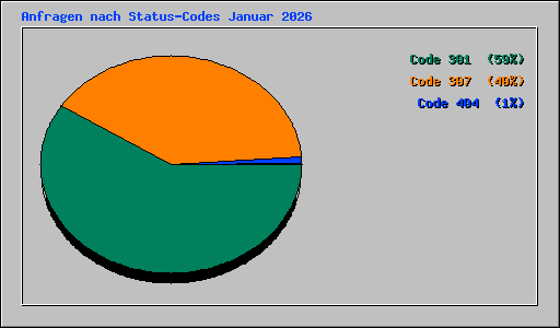 Anfragen nach Status-Codes Januar 2026