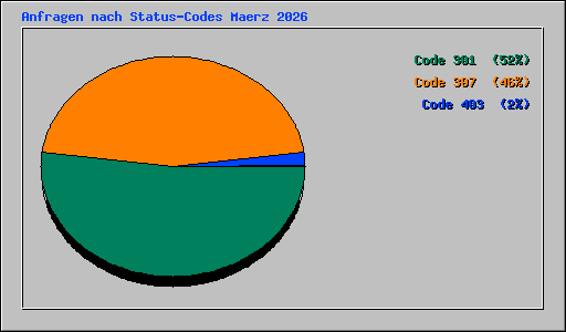 Anfragen nach Status-Codes Maerz 2026