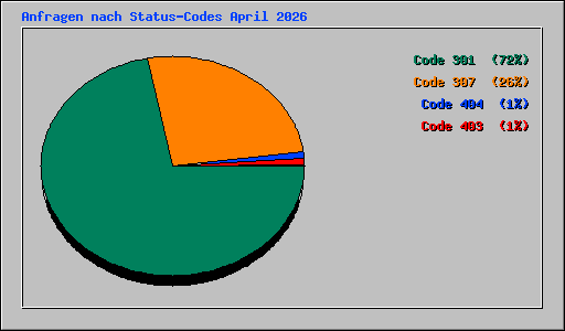 Anfragen nach Status-Codes April 2026