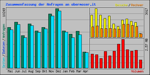 Zusammenfassung der Anfragen an obermoser.it