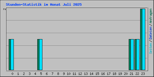 Stunden-Statistik im Monat Juli 2025