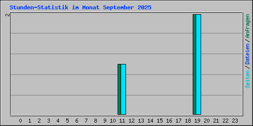 Stunden-Statistik im Monat September 2025