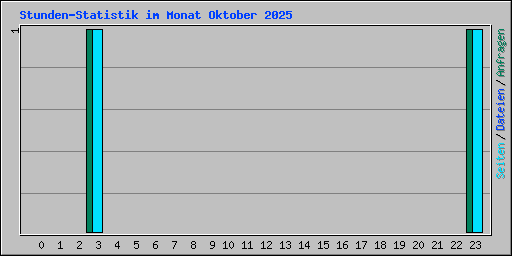 Stunden-Statistik im Monat Oktober 2025