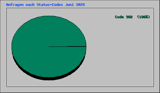 Anfragen nach Status-Codes Juni 2025