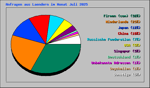 Anfragen aus Laendern im Monat Juli 2025
