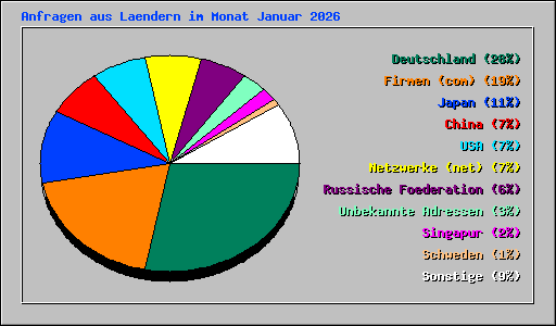 Anfragen aus Laendern im Monat Januar 2026