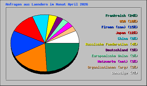 Anfragen aus Laendern im Monat April 2026
