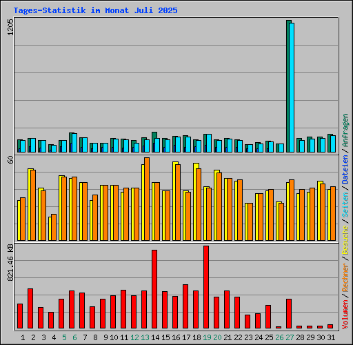 Tages-Statistik im Monat Juli 2025