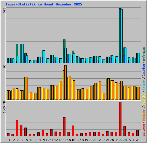 Tages-Statistik im Monat Dezember 2025