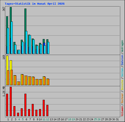 Tages-Statistik im Monat April 2026