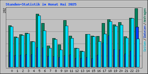Stunden-Statistik im Monat Mai 2025