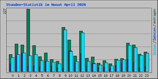 Stunden-Statistik im Monat April 2026