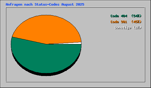 Anfragen nach Status-Codes August 2025
