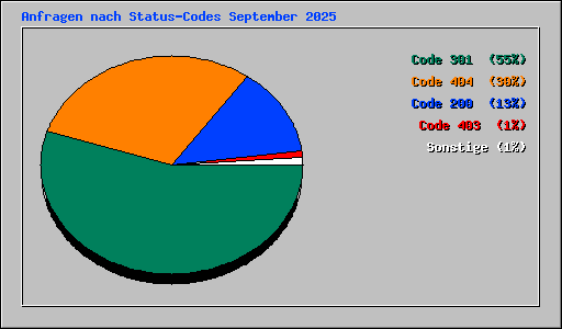 Anfragen nach Status-Codes September 2025