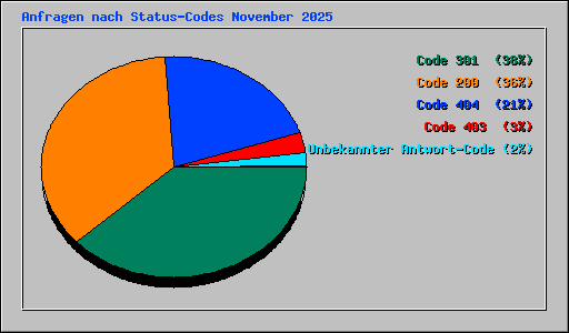 Anfragen nach Status-Codes November 2025