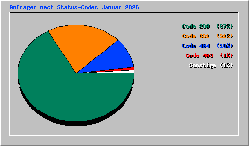 Anfragen nach Status-Codes Januar 2026