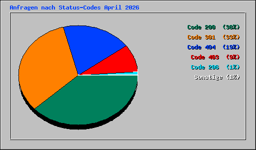 Anfragen nach Status-Codes April 2026