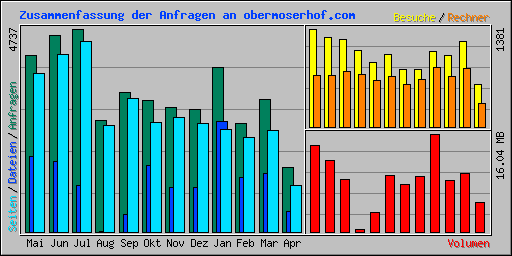 Zusammenfassung der Anfragen an obermoserhof.com