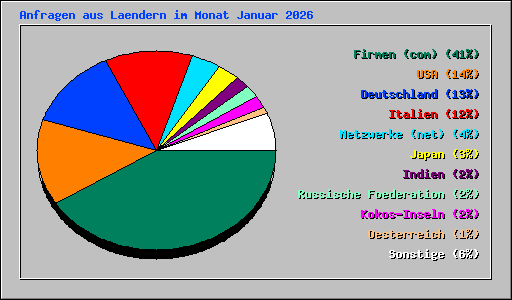 Anfragen aus Laendern im Monat Januar 2026
