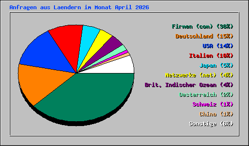 Anfragen aus Laendern im Monat April 2026